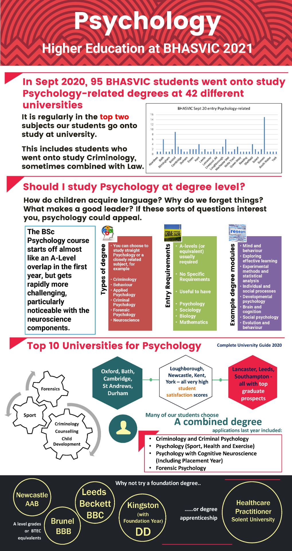 Psychology A Level